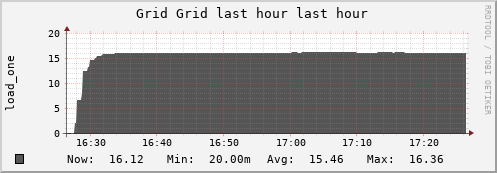 unspecified Grid (1 sources) LOAD